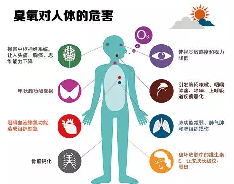 【環(huán)?？破铡拷庾x普臭氧超標對人體的危害-青島環(huán)控設(shè)備.jpg